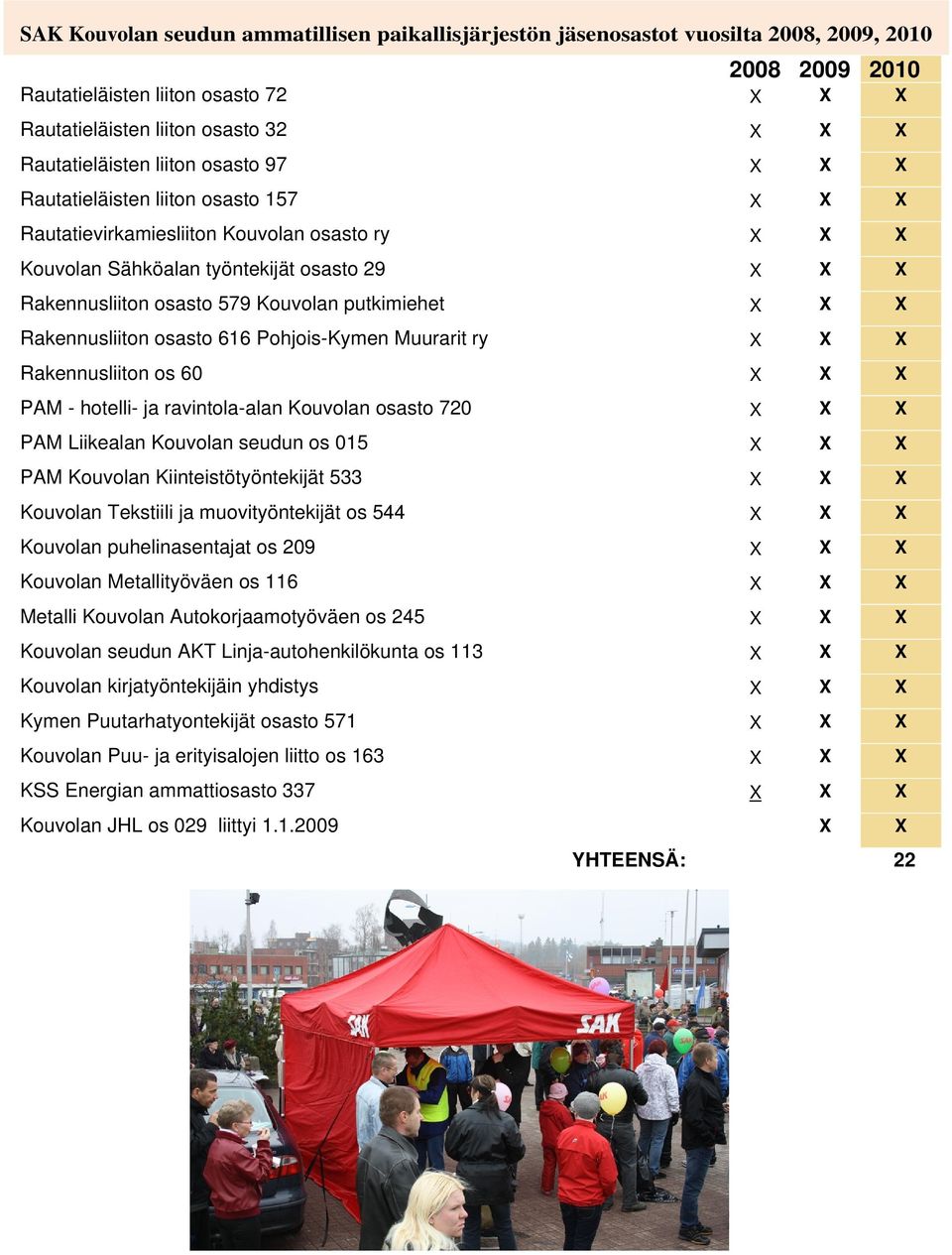 putkimiehet X X X Rakennusliiton osasto 616 Pohjois-Kymen Muurarit ry X X X Rakennusliiton os 60 X X X PAM - hotelli- ja ravintola-alan Kouvolan osasto 720 X X X PAM Liikealan Kouvolan seudun os 015