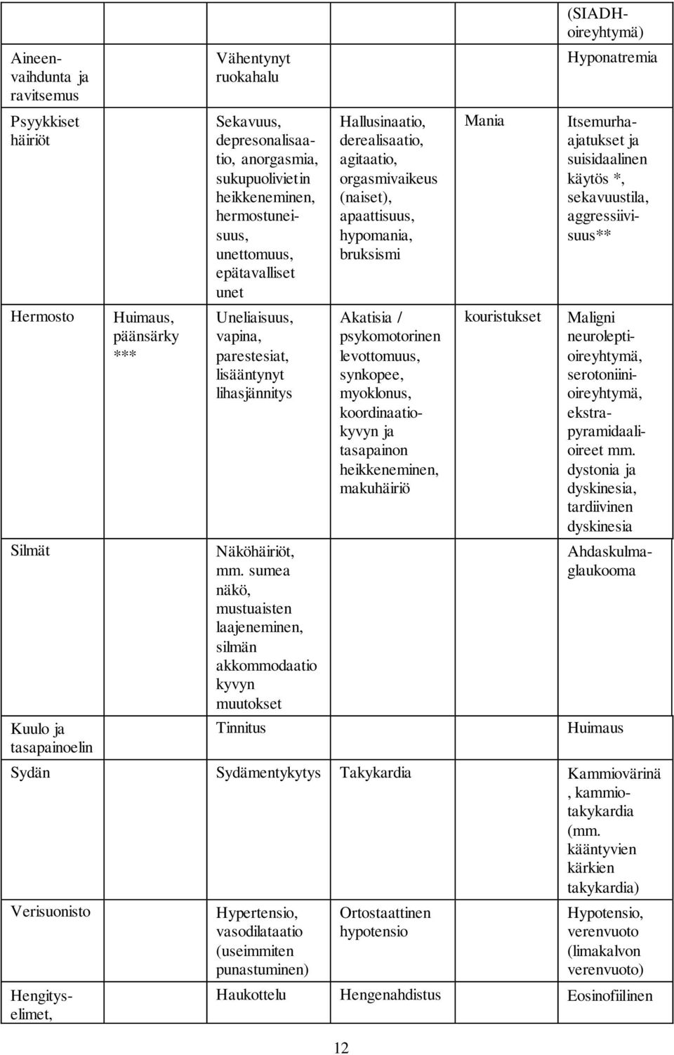 sumea näkö, mustuaisten laajeneminen, silmän akkommodaatio kyvyn muutokset Tinnitus Hallusinaatio, derealisaatio, agitaatio, orgasmivaikeus (naiset), apaattisuus, hypomania, bruksismi Akatisia /