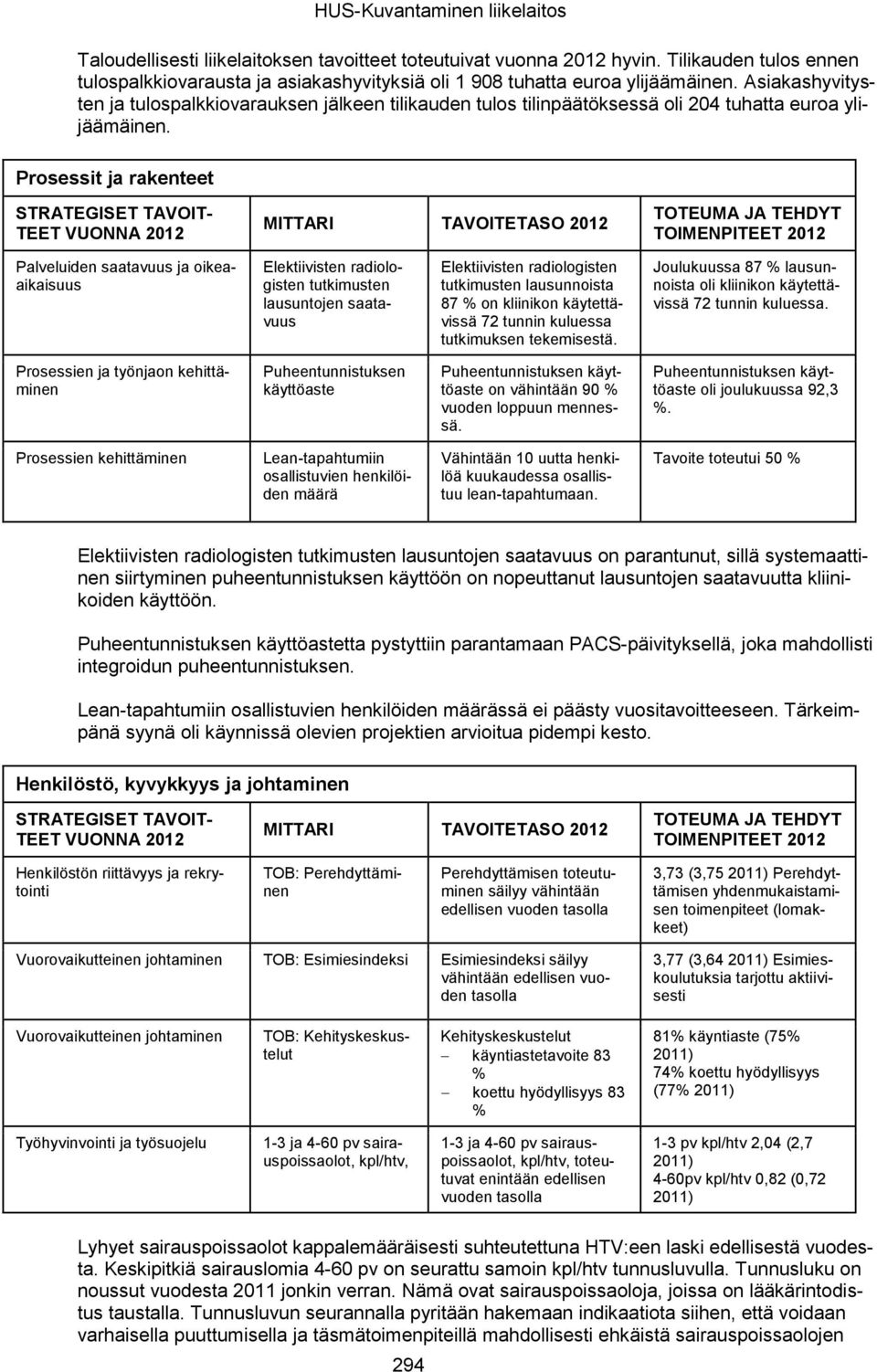 Asiakashyvitysten ja tulospalkkiovarauksen jälkeen tilikauden tulos tilinpäätöksessä oli 204 tuhatta euroa ylijäämäinen.