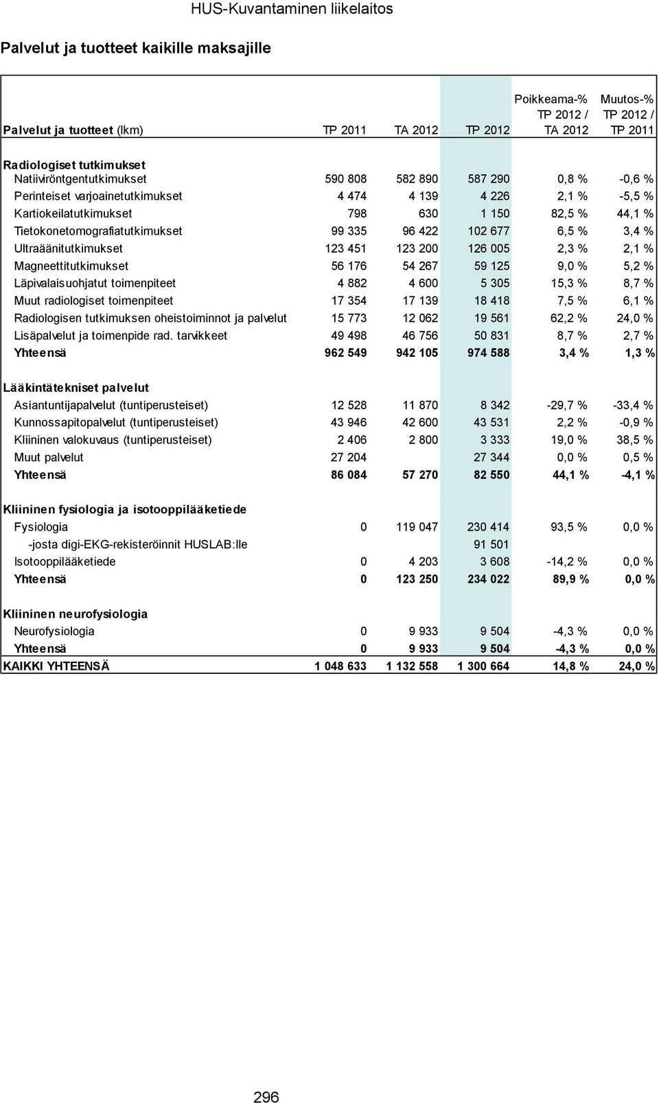 Tietokonetomografiatutkimukset 99 335 96 422 102 677 6,5 % 3,4 % Ultraäänitutkimukset 123 451 123 200 126 005 2,3 % 2,1 % Magneettitutkimukset 56 176 54 267 59 125 9,0 % 5,2 % Läpivalaisuohjatut