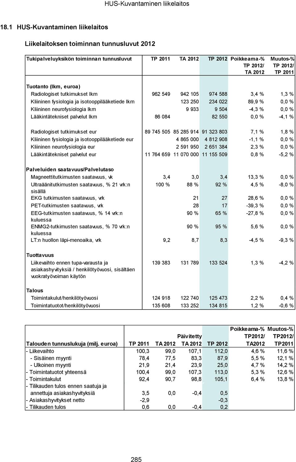 Tuotanto (lkm, euroa) Radiologiset tutkimukset lkm 962 549 942 105 974 588 3,4 % 1,3 % Kliininen fysiologia ja isotooppilääketiede lkm 123 250 234 022 89,9 % 0,0 % Kliininen neurofysiologia lkm 9 933