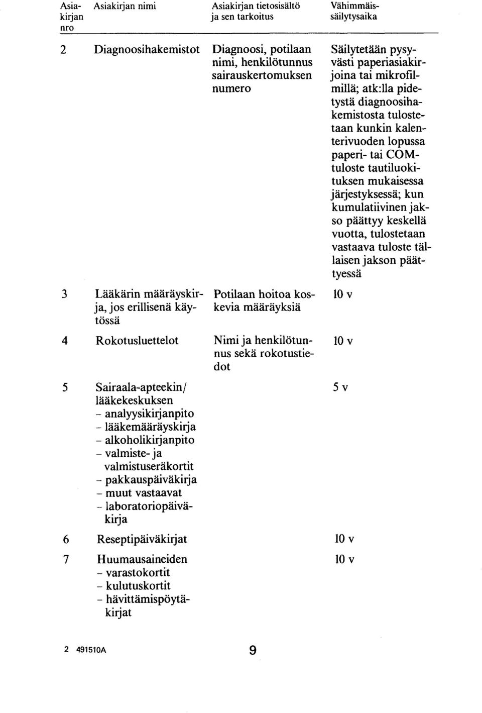 kulutuskortit - hävit t ämispöytäkirjat Asiakirjan tietosisältö ja sen tarkoitus Diagnoosi, potilaan nimi, henkilötunnus sairauskertomuksen numero Potilaan hoitoa koskevia määrhiyksiä Nimi ja