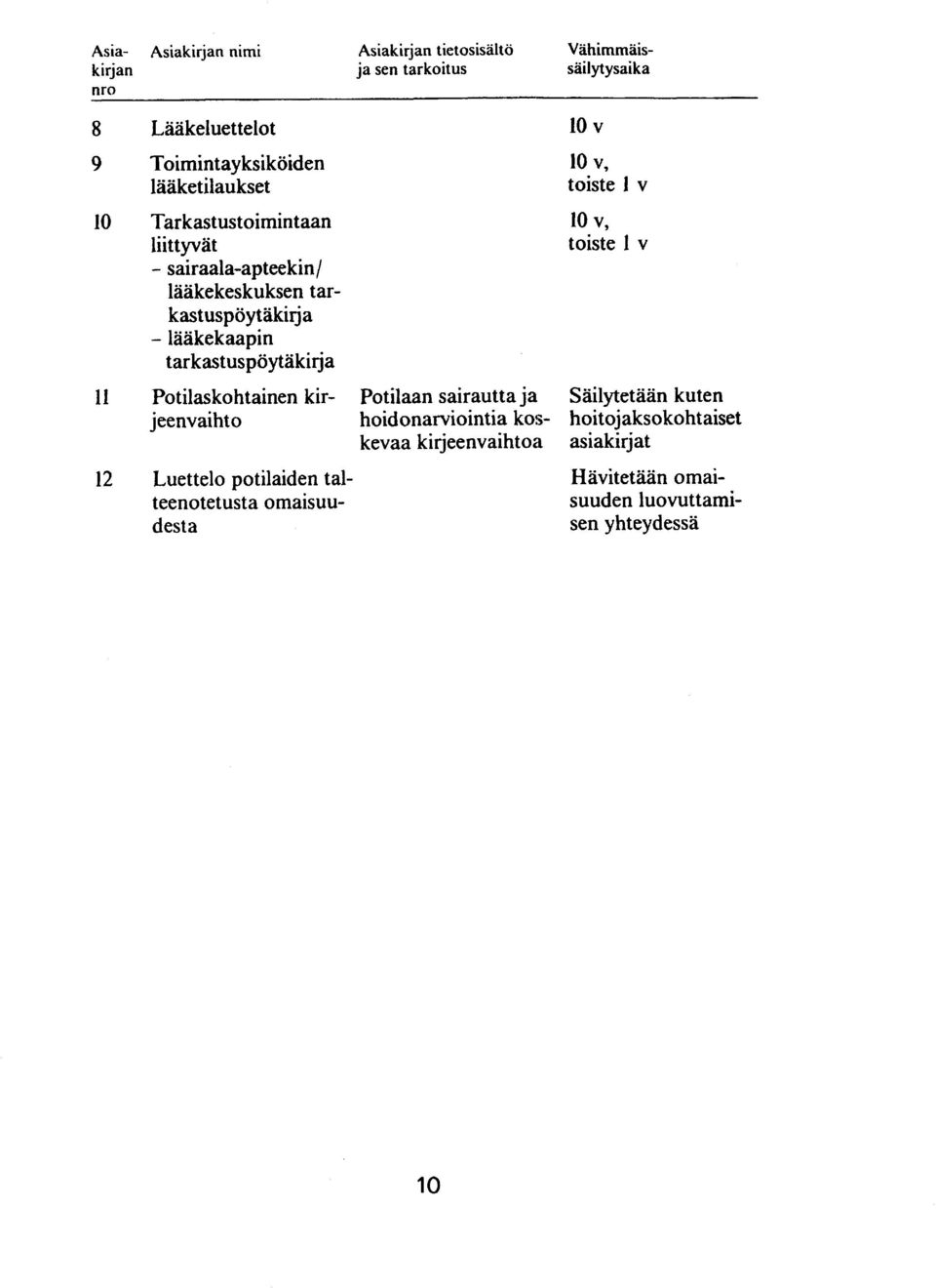 Potilaskohtainen kirjeenvaihto 12 Luettelo potilaiden talteenotetusta omaisuudesta Potilaan sairautta ja hoidonarviointia koskevaa