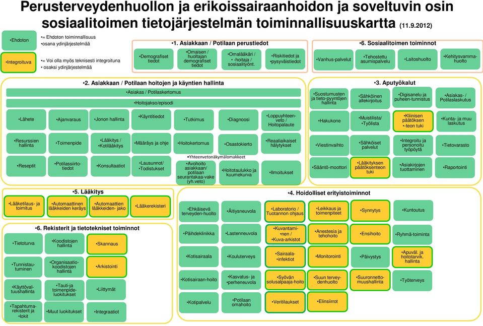 Asiakkaan / Potilaan perustiedot Omaisen / huoltajan demografiset tiedot Omalääkäri / -hoitaja / sosiaalityönt. Riskitiedot ja pysyväistiedot Vanhus-palvelut 6.