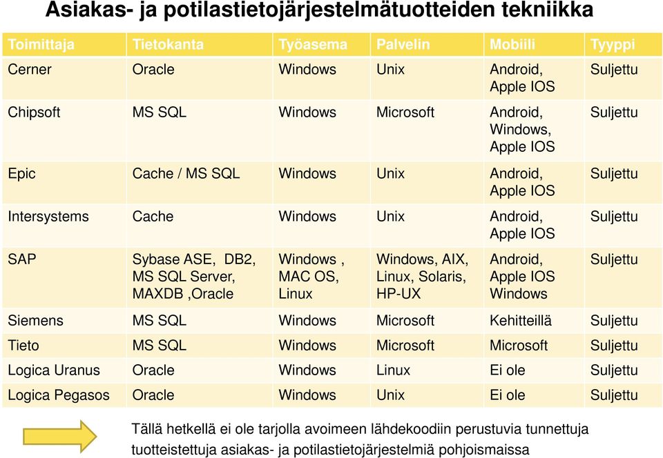 MAXDB,Oracle Windows, MAC OS, Linux Windows, AIX, Linux, Solaris, HP-UX Android, Apple IOS Windows Suljettu Siemens MS SQL Windows Microsoft Kehitteillä Suljettu Tieto MS SQL Windows Microsoft