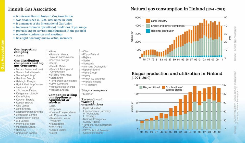 members Gas importing company Gasum Gas distribution companies and big gas consumers Fortum Power and Heat Gasum Paikallisjakelu Gesterbyn Lämpö Haminan Energia Helsingin Energia Hyvinkään Lämpövoima