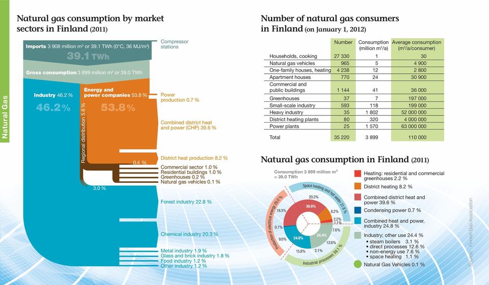 7 % Combined district heat and power (CHP) 39.6 % District heat production 8.2 % Commercial sector 1. % Residential buildings 1. % Greenhouses.2 % Natural gas vehicles.1 % Consumption 3 899 = 39.