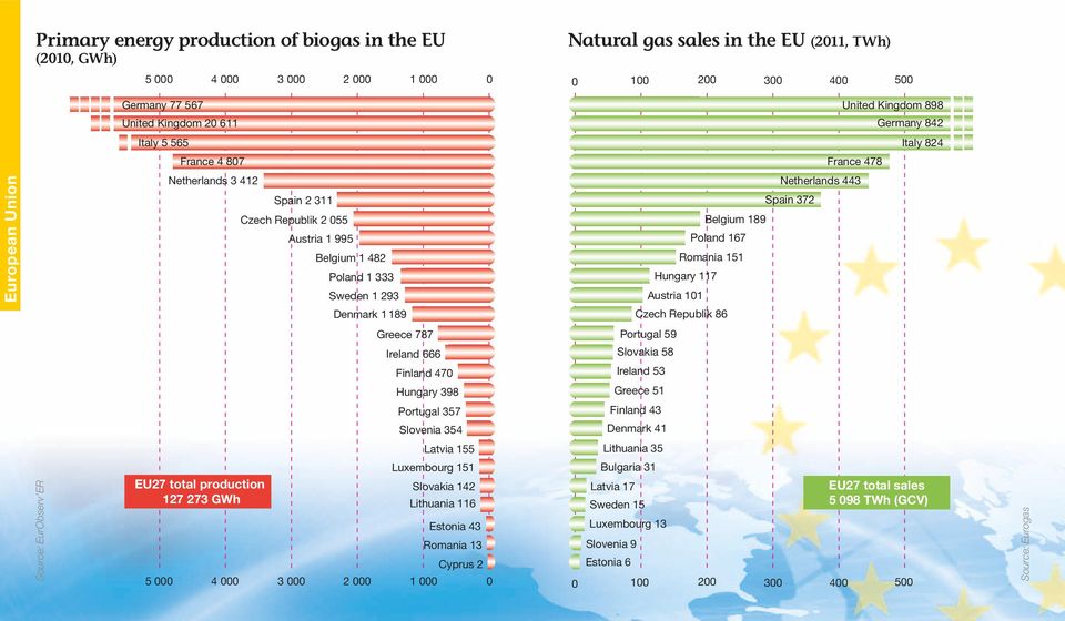 Romania 151 Hungary 117 Czech Republik 86 Netherlands 443 Spain 372 Source: EurObserv ER EU27 total production 127 273 GWh 5 4 3 2 Greece 787 Ireland 666 Finland 47 Hungary 398 Portugal 357 Slovenia