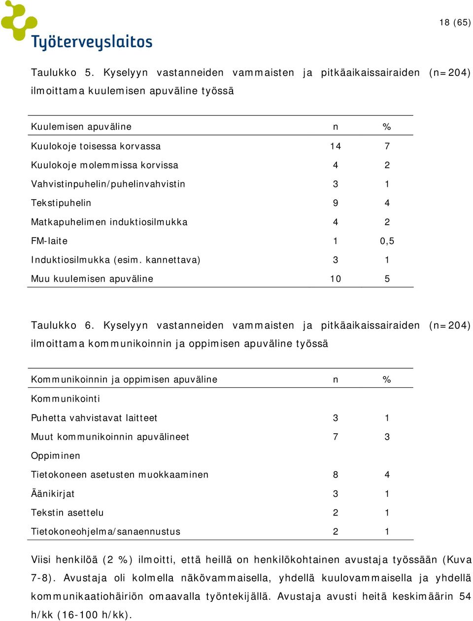 Vahvistinpuhelin/puhelinvahvistin 3 1 Tekstipuhelin 9 4 Matkapuhelimen induktiosilmukka 4 2 FM-laite 1 0,5 Induktiosilmukka (esim. kannettava) 3 1 Muu kuulemisen apuväline 10 5 Taulukko 6.