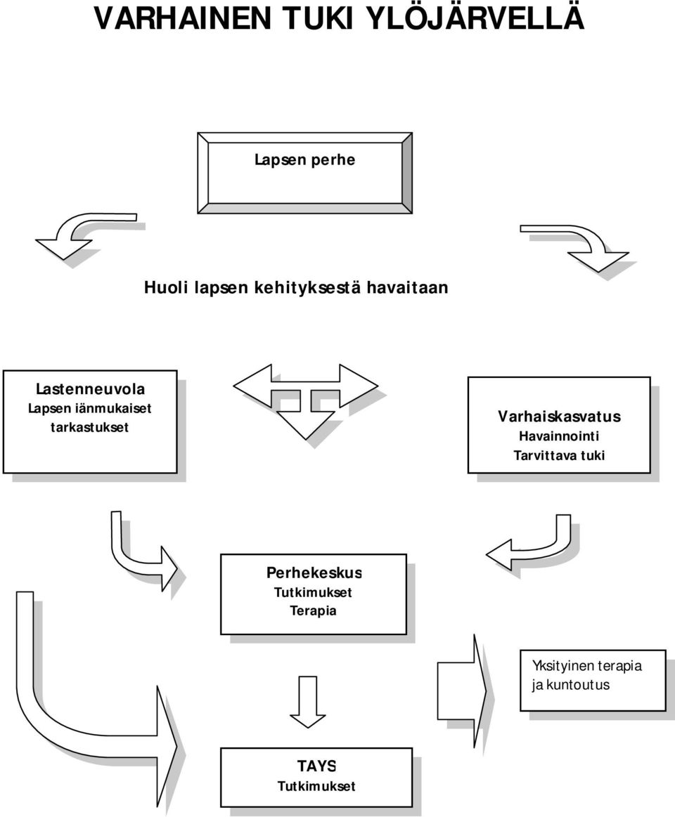 tarkastukset Varhaiskasvatus Havainnointi Tarvittava tuki