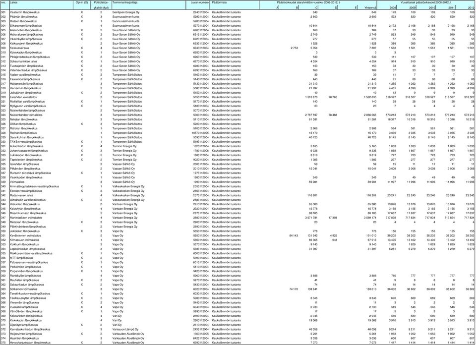 5293112004 Kaukolämmön tuotanto 2 603 2 603 523 520 520 520 520 303 Risteen lämpökeskus X 1 Suomussalmen kunta 5283112004 Kaukolämmön tuotanto 0 0 0 0 0 0 304 Siikarannan lämpökeskus 4 Suomussalmen