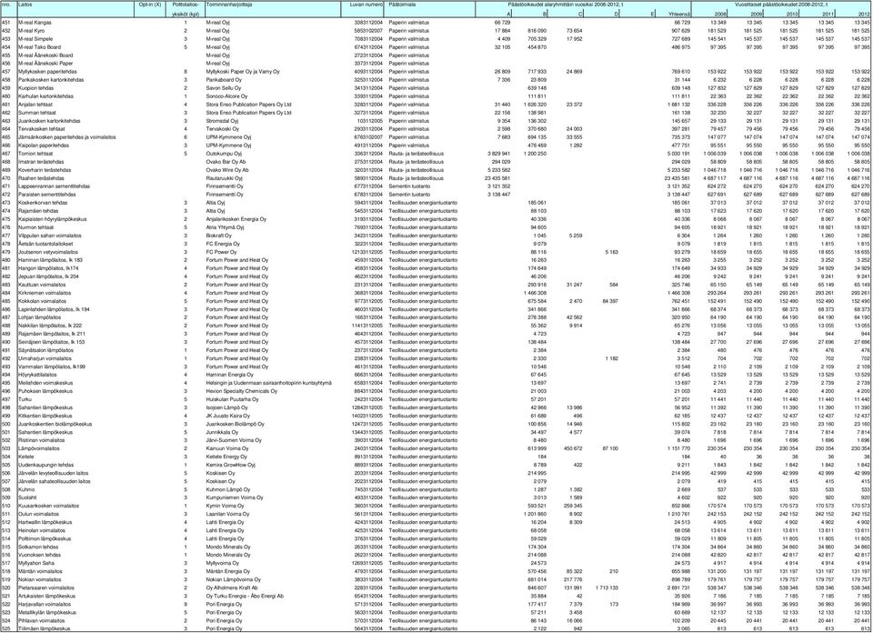 valmistus 17 884 816 090 73 654 907 629 181 529 181 525 181 525 181 525 181 525 453 M-real Simpele 3 M-real Oyj 7083112004 Paperin valmistus 4 409 705 329 17 952 727 689 145 541 145 537 145 537 145