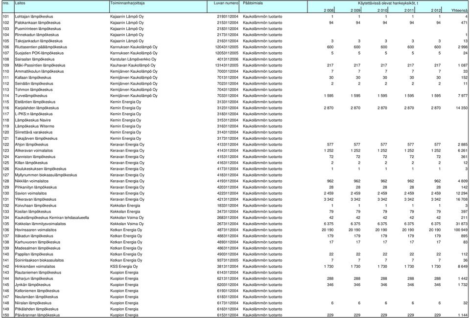 0 0 0 0 0 104 Rinnekadun lämpökeskus Kajaanin Lämpö Oy 2173112004 Kaukolämmön tuotanto 0 0 0 0 0 1 105 Takojankadun lämpökeskus Kajaanin Lämpö Oy 2163112004 Kaukolämmön tuotanto 3 3 3 3 3 13 106