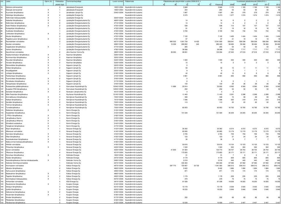 Energiverk 1893112004 Kaukolämmön tuotanto 254 254 54 50 50 50 50 78 Kuumolan lämpökeskus X 1 Janakkalan Lämpö Oy 2543112004 Kaukolämmön tuotanto 1 897 1 897 381 379 379 379 379 79 Härköojan