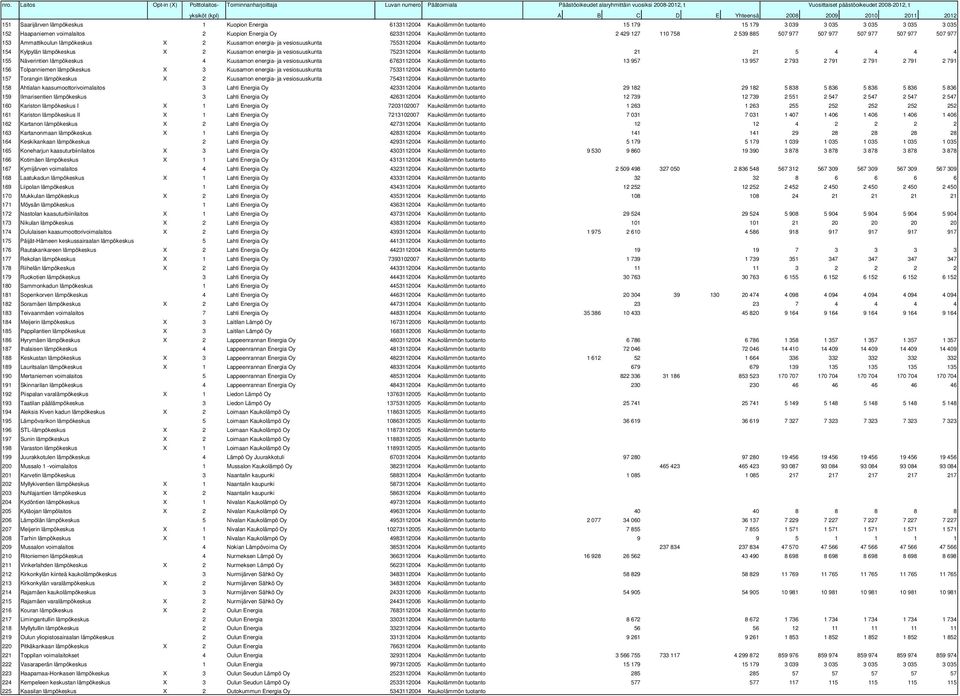 Energia Oy 6233112004 Kaukolämmön tuotanto 2 429 127 110 758 2 539 885 507 977 507 977 507 977 507 977 507 977 153 Ammattikoulun lämpökeskus X 2 Kuusamon energia- ja vesiosuuskunta 7553112004