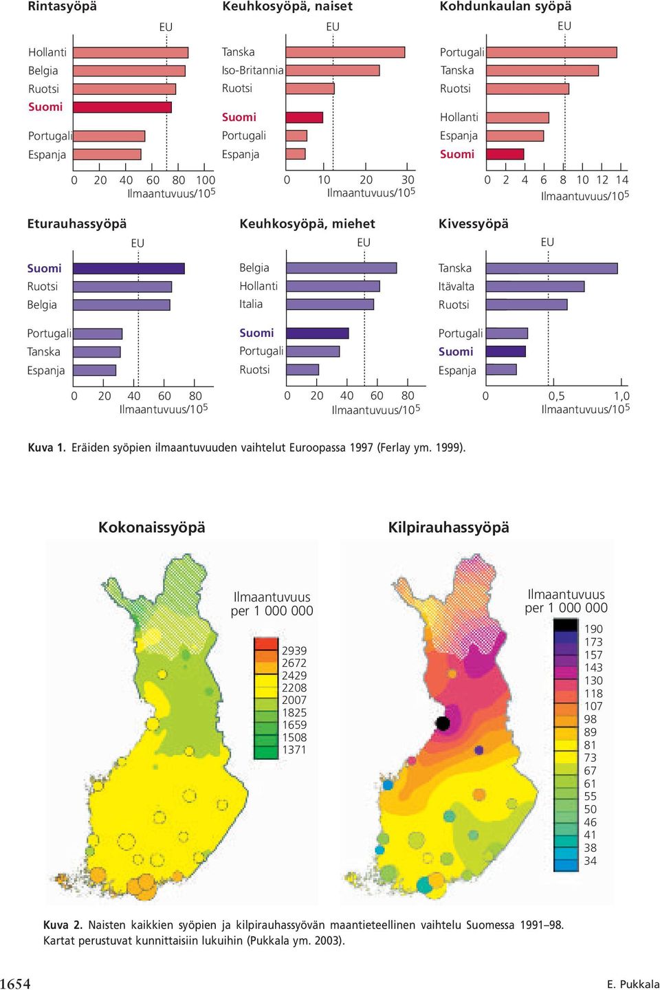 Ilmaantuvuus/1 5 Kuva 1. Eräiden syöpien ilmaantuvuuden vaihtelut Euroopassa 1997 (Ferlay ym. 1999).