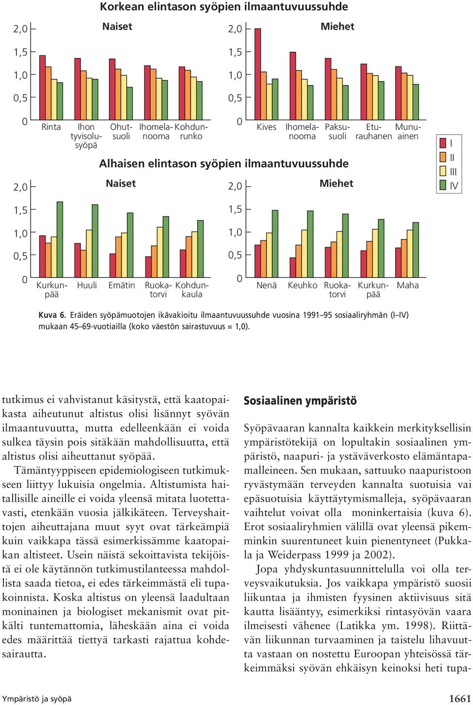 Eräiden syöpämuotojen ikävakioitu ilmaantuvuussuhde vuosina 1991 95 sosiaaliryhmän (I IV) mukaan 45 69-vuotiailla (koko väestön sairastuvuus = 1,).