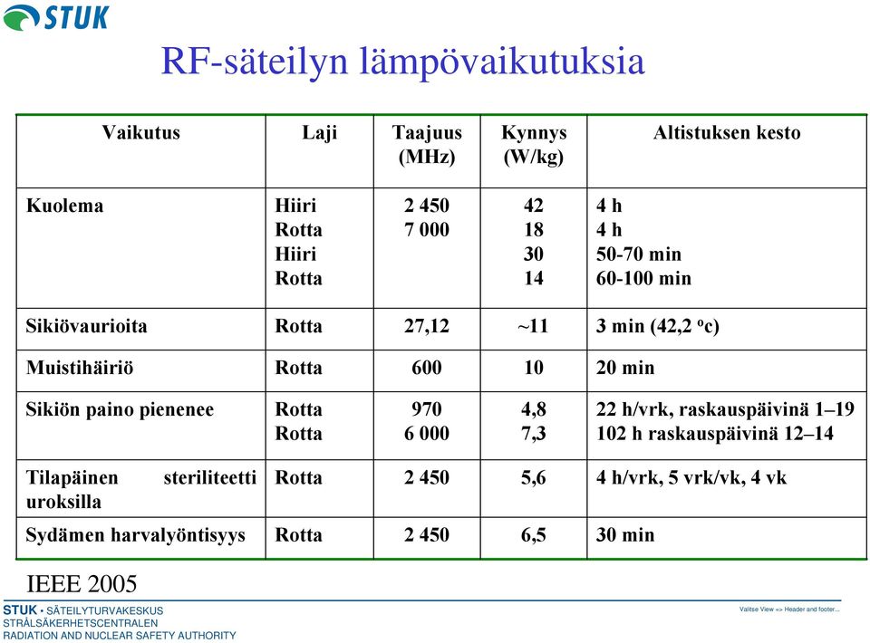 10 20 min Sikiön paino pienenee Rotta Rotta 970 6 000 4,8 7,3 22 h/vrk, raskauspäivinä 1 19 102 h raskauspäivinä 12 14