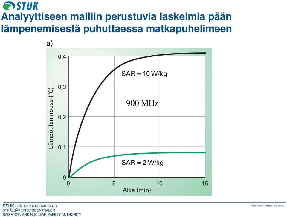 0,4 SAR = 10 W/kg Lämpötilan nousu ( O C) 0,3