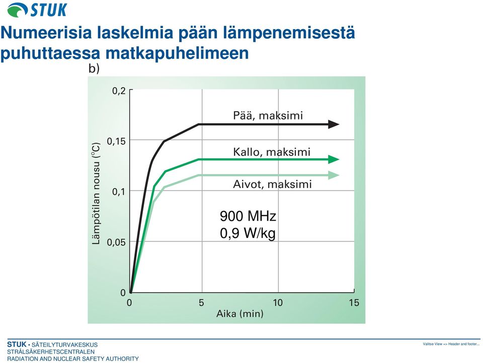 Lämpötilan nousu ( O C) 0,15 0,1 0,05 Kallo,