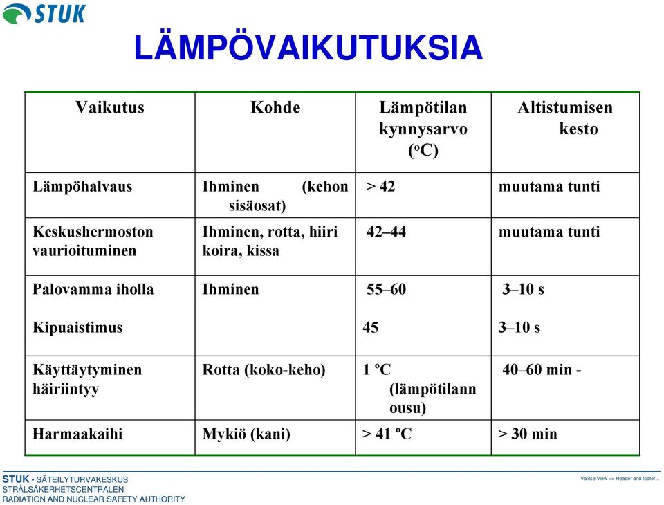 42 44 muutama tunti Palovamma iholla Ihminen 55 60 3 10 s Kipuaistimus 45 3 10 s Käyttäytyminen