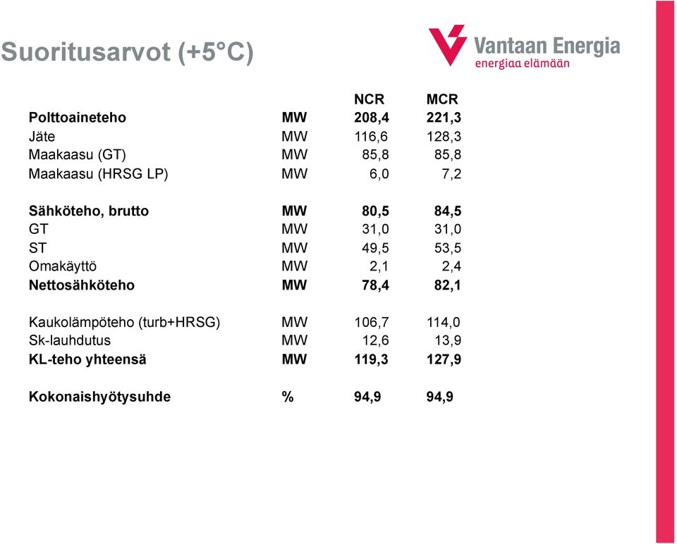 MW 49,5 53,5 Omakäyttö MW 2,1 2,4 Nettosähköteho MW 78,4 82,1 Kaukolämpöteho (turb+hrsg) MW