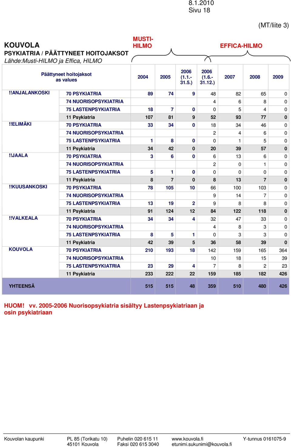 !VALKEALA KOUVOLA 70 PSYKIATRIA 89 74 9 48 82 65 0 74 NUORISOPSYKIATRIA 4 6 8 0 75 LASTENPSYKIATRIA 18 7 0 0 5 4 0 11 Psykiatria 107 81 9 52 93 77 0 70 PSYKIATRIA 33 34 0 18 34 46 0 74