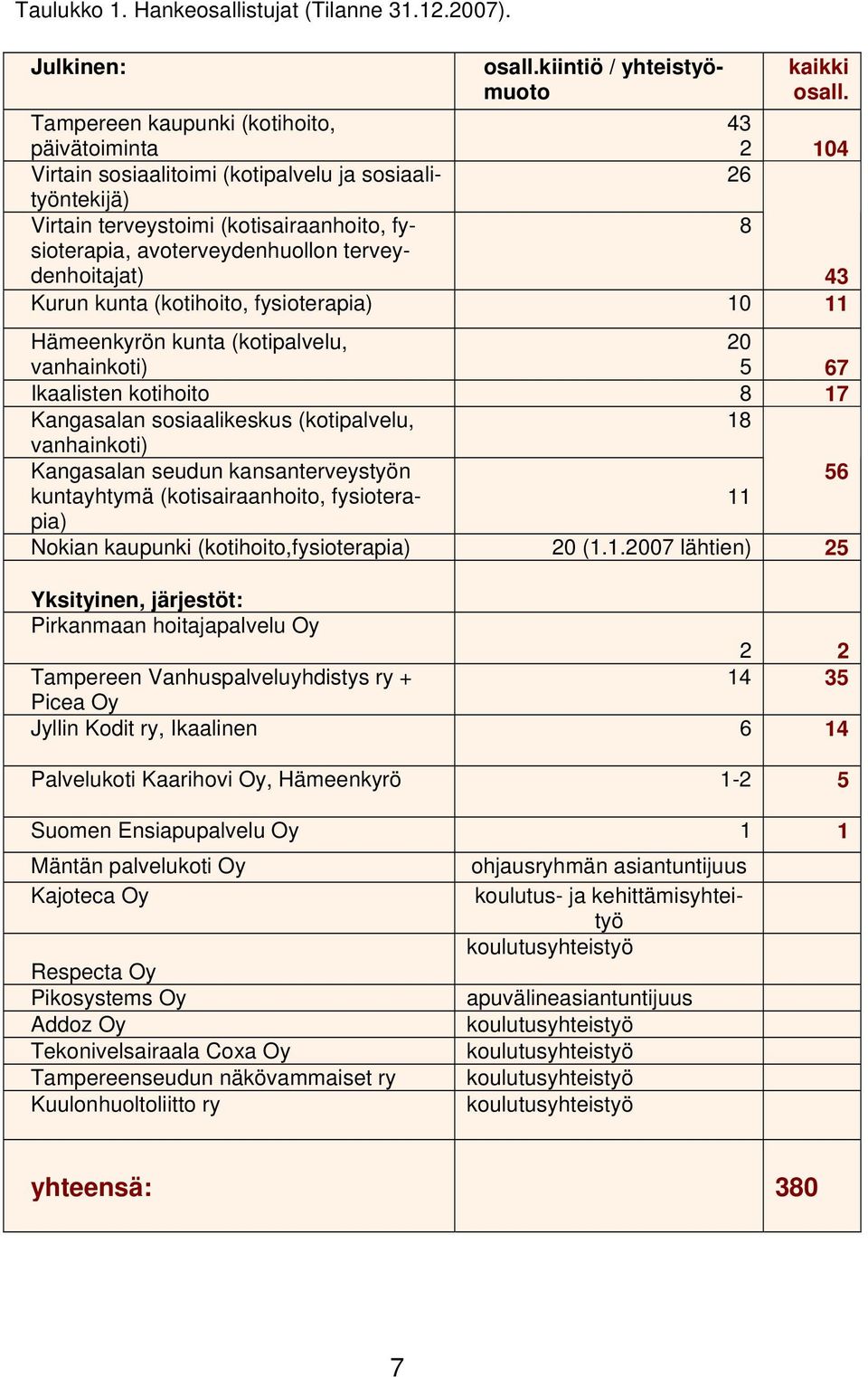 terveydenhoitajat) 8 43 Kurun kunta (kotihoito, fysioterapia) 10 11 Hämeenkyrön kunta (kotipalvelu, vanhainkoti) 20 5 67 Ikaalisten kotihoito 8 17 Kangasalan sosiaalikeskus (kotipalvelu, 18