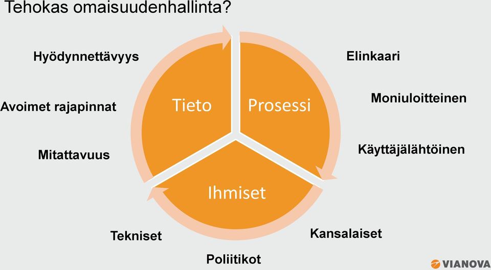 rajapinnat Tieto Prosessi Moniuloitteinen