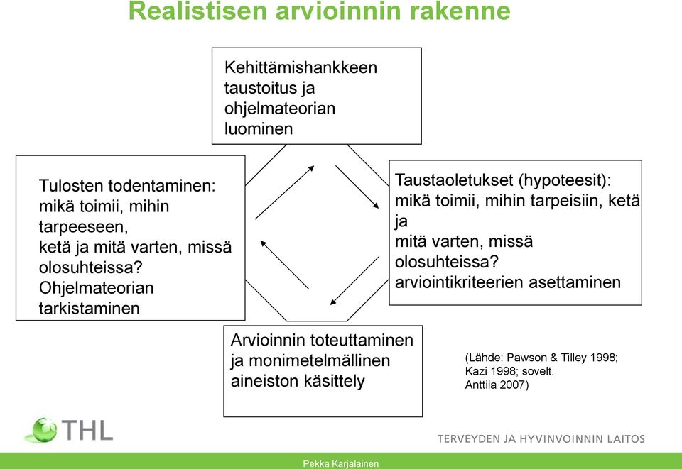 Ohjelmateorian tarkistaminen Taustaoletukset (hypoteesit): mikä toimii, mihin tarpeisiin, ketä ja mitä varten, missä