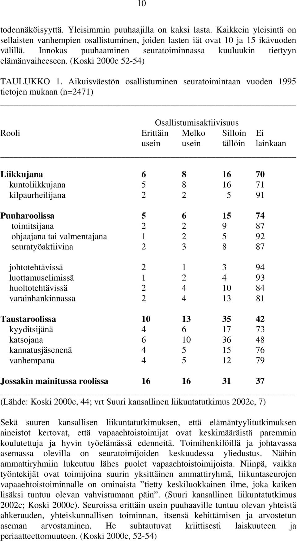 Aikuisväestön osallistuminen seuratoimintaan vuoden 1995 tietojen mukaan (n=2471) Osallistumisaktiivisuus Rooli Erittäin Melko Silloin Ei usein usein tällöin lainkaan Liikkujana 6 8 16 70