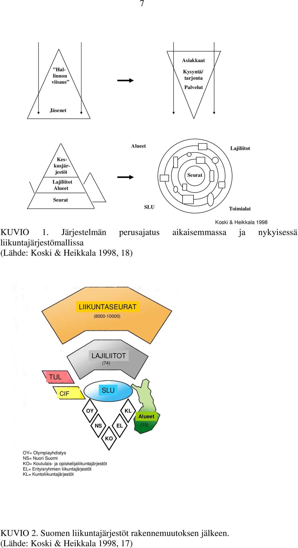 Järjestelmän perusajatus aikaisemmassa ja nykyisessä liikuntajärjestömallissa (Lähde: Koski & Heikkala 1998, 18) LIIKUNTASEURAT (8000-10000) TUL