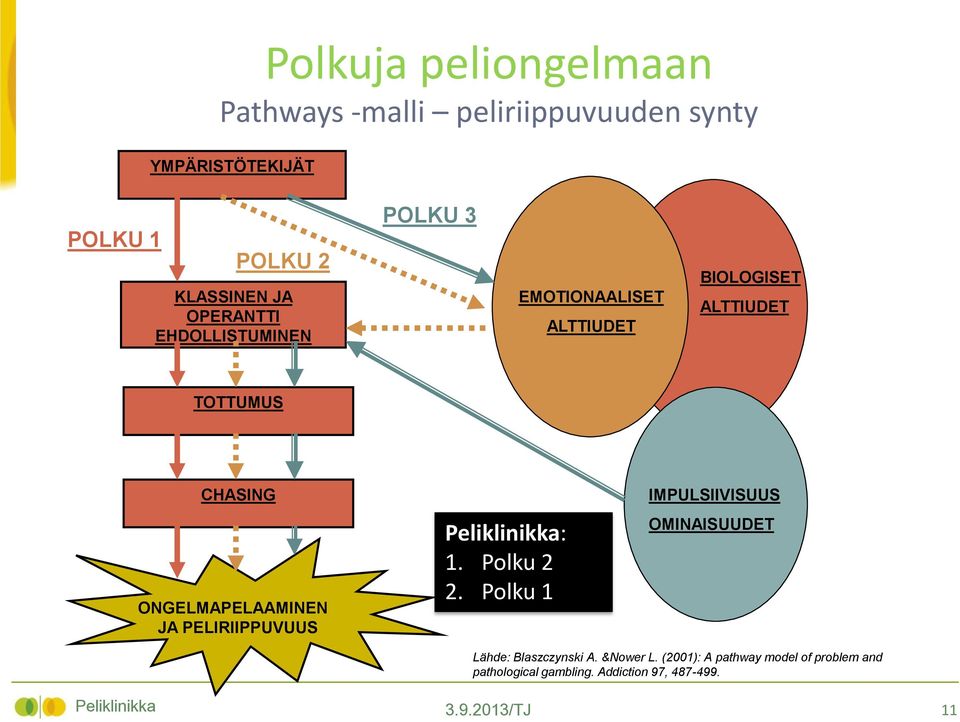 ONGELMAPELAAMINEN JA PELIRIIPPUVUUS Peliklinikka: 1. Polku 2 2.