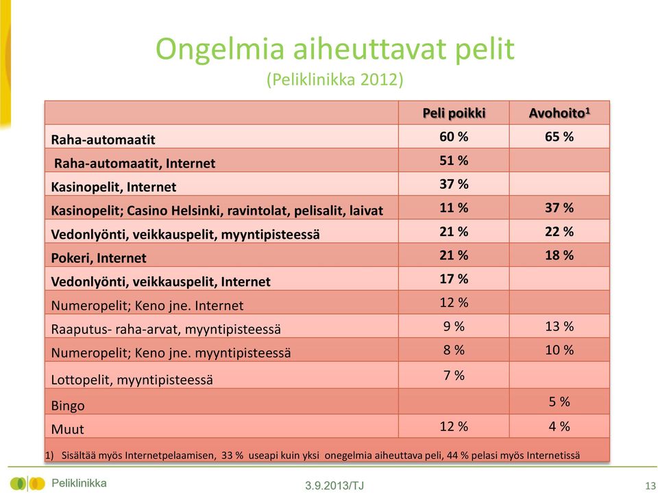 Internet 17 % Numeropelit; Keno jne. Internet 12 % Raaputus- raha-arvat, myyntipisteessä 9 % 13 % Numeropelit; Keno jne.