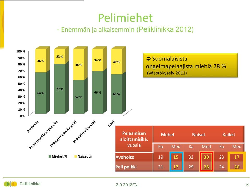 66 % 61 % 20 % 10 % 0 % Pelaamisen aloittamisikä, vuosia Mehet Naiset Kaikki Ka Med Ka Med Ka Med