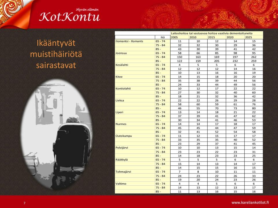 85-24 33 44 49 56 Kontiolahti 65-74 10 12 17 22 22 75-84 27 30 32 40 60 85-18 21 32 36 42 Lieksa 65-74 22 22 26 29 28 75-84 58 60 59 61 76 85-46 55 70 73 80 Liperi 65-74 13 14 18 21 22 75-84 37 39 41