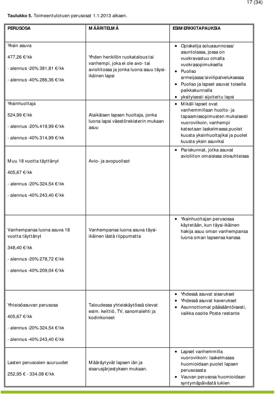vuotta täyttänyt 405,67 /kk - alennus -20% 324,54 /kk - alennus -40% 243,40 /kk Yhden henkilön ruokatalous tai vanhempi, joka ei ole avo- tai avioliitossa ja jonka luona asuu täysiikäinen lapsi