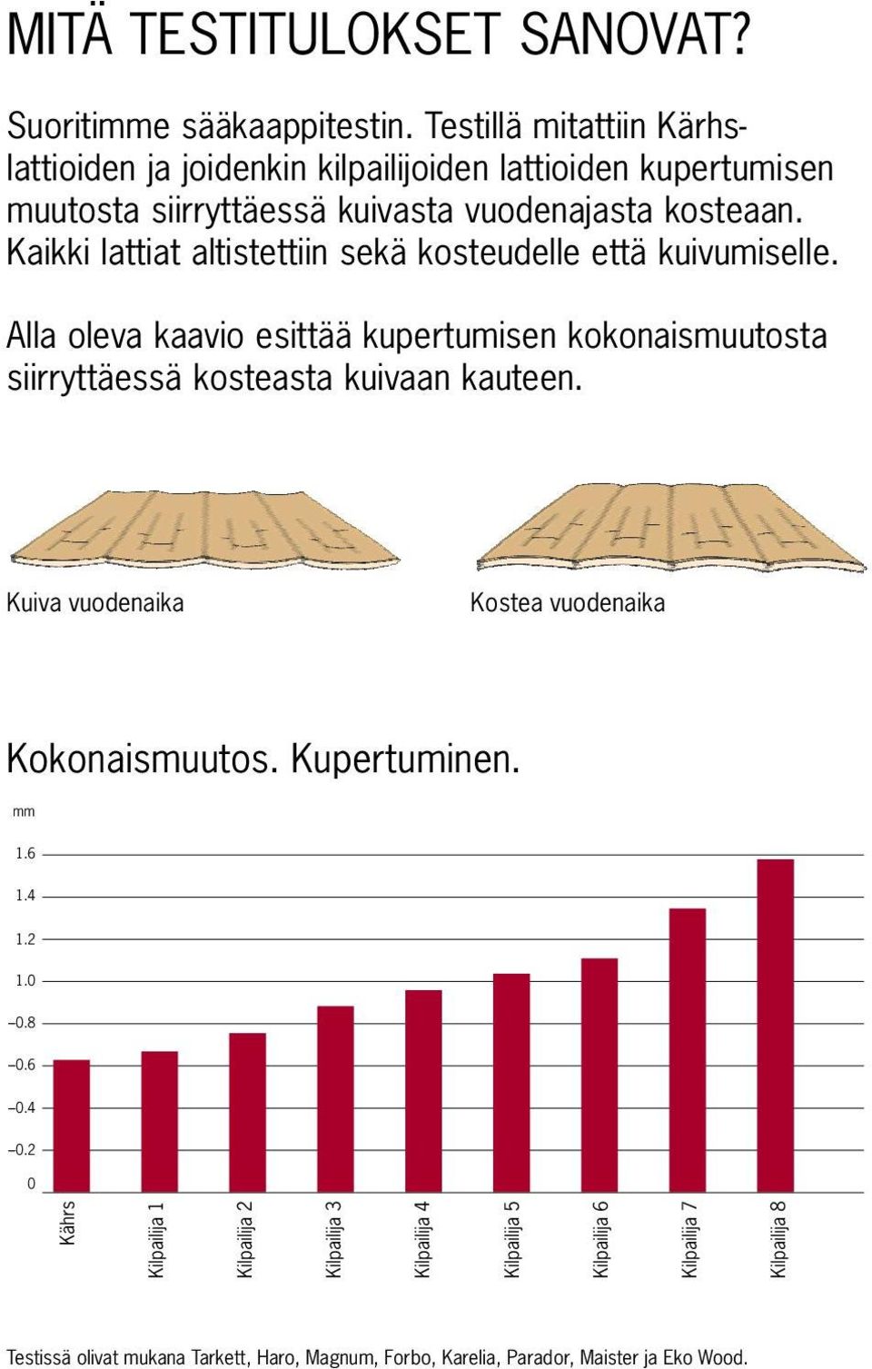 Kaikki lattiat altistettiin sekä kosteudelle että kuivumiselle. Alla oleva kaavio esittää kupertumisen kokonaismuutosta siirryttäessä kosteasta kuivaan kauteen.