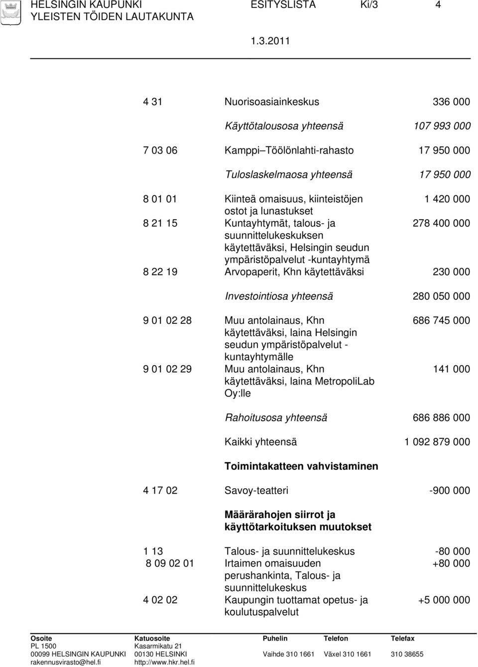 Arvopaperit, Khn käytettäväksi 230 000 Investointiosa yhteensä 280 050 000 9 01 02 28 Muu antolainaus, Khn käytettäväksi, laina Helsingin seudun ympäristöpalvelut - kuntayhtymälle 9 01 02 29 Muu