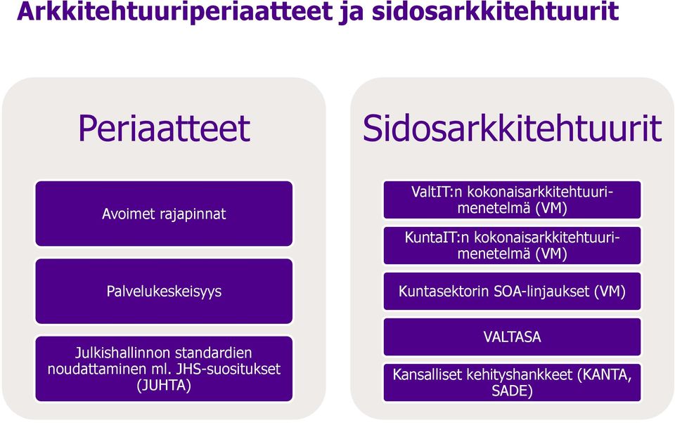 kokonaisarkkitehtuurimenetelmä (VM) Kuntasektorin SOA-linjaukset (VM) Julkishallinnon