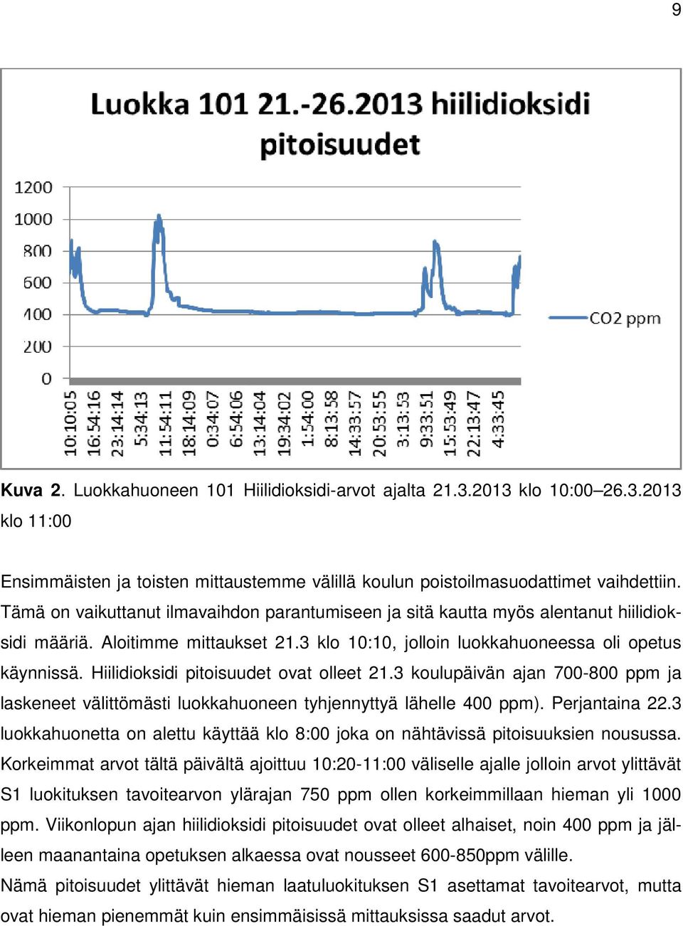 Hiilidioksidi pitoisuudet ovat olleet 21.3 koulupäivän ajan 700-800 ppm ja laskeneet välittömästi luokkahuoneen tyhjennyttyä lähelle 400 ppm). Perjantaina 22.