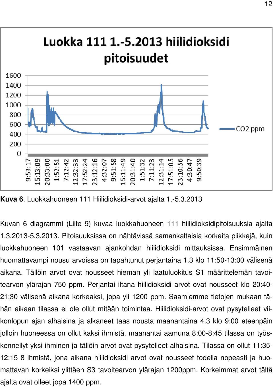 5.3.2013. Pitoisuuksissa on nähtävissä samankaltaisia korkeita piikkejä, kuin luokkahuoneen 101 vastaavan ajankohdan hiilidioksidi mittauksissa.