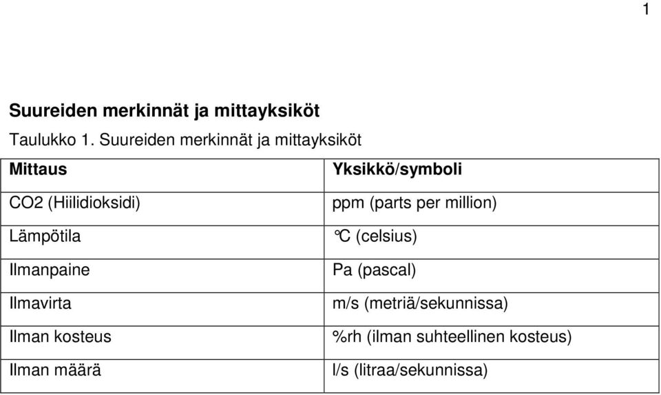 (Hiilidioksidi) Lämpötila Ilmanpaine Ilmavirta Ilman kosteus Ilman määrä ppm