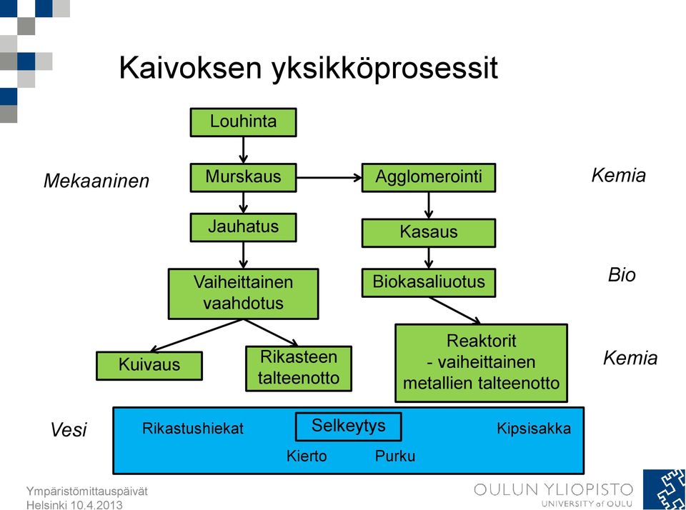 Biokasaliuotus Bio Kuivaus Rikasteen talteenotto Reaktorit -