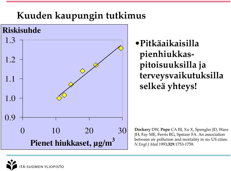 9 0 10 20 30 Pienet hiukkaset, µg/m 3 Dockery DW, Pope CA III, Xu X, Spengler JD, Ware