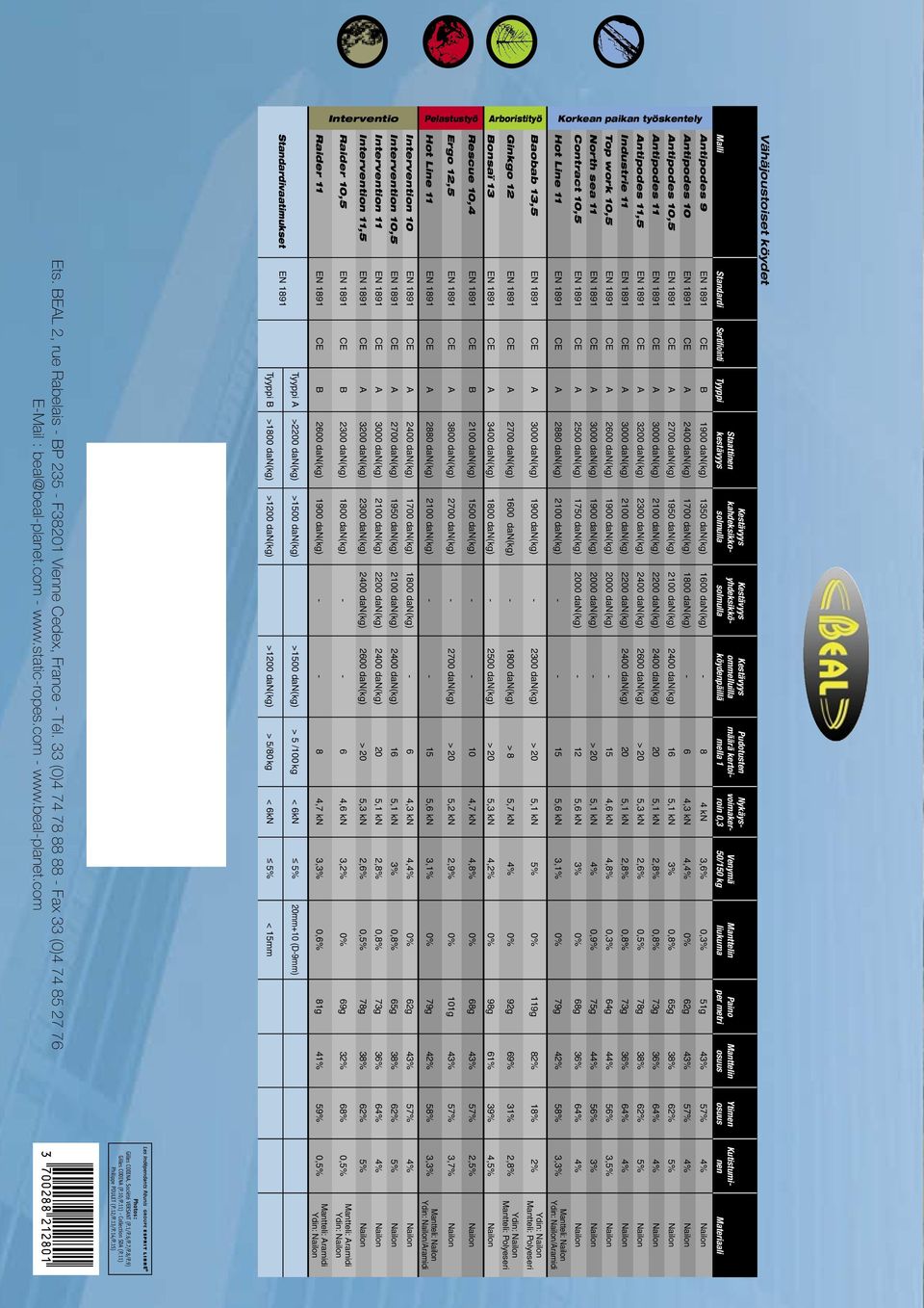 Kutistuminen Materiaali Antipodes 9 CE B 1900 dan(kg) 1350 dan(kg) 1600 dan(kg) - 8 4 kn 3,6% 0,3% 51g 43% 57% 4% Nailon Antipodes 10 Antipodes 10,5 Antipodes 11 Antipodes 11,5 Industrie 11 Top work