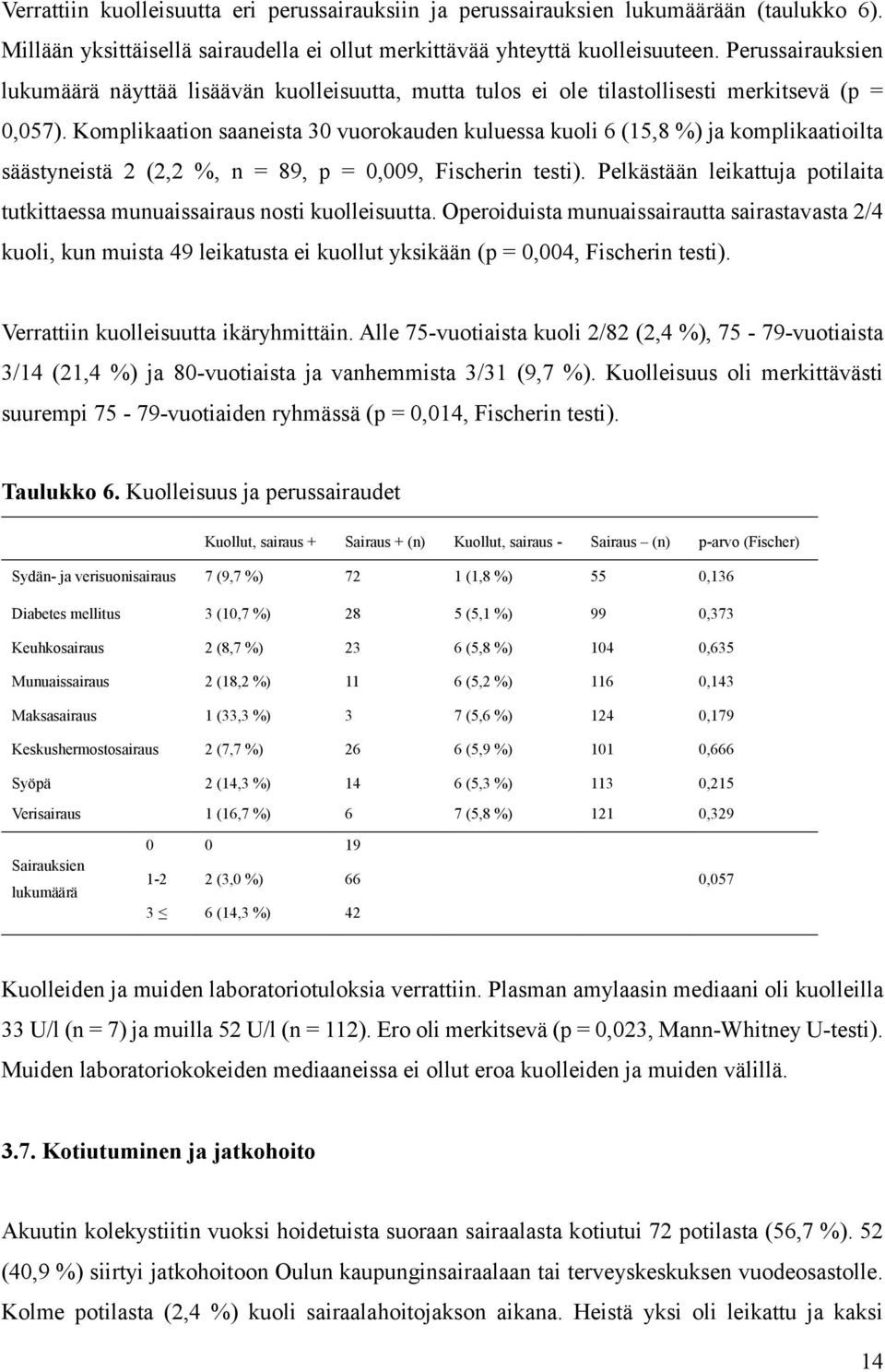 Komplikaation saaneista 30 vuorokauden kuluessa kuoli 6 (15,8 %) ja komplikaatioilta säästyneistä 2 (2,2 %, n = 89, p = 0,009, Fischerin testi).