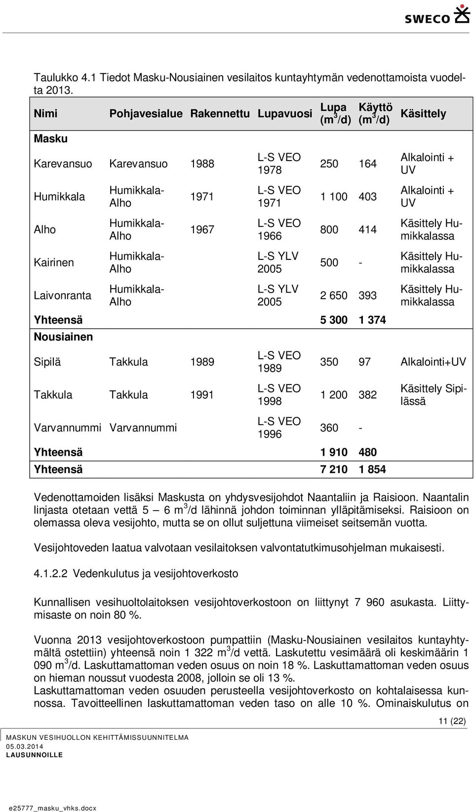 Käsittely Humikkalassa Humikkala- Alho 1971 1967 L-S VEO 1978 L-S VEO 1971 L-S VEO 1966 L-S YLV 2005 L-S YLV 2005 Käyttö (m 3 /d) 250 164 1 100 403 800 414 500-2 650 393 Yhteensä 5 300 1 374