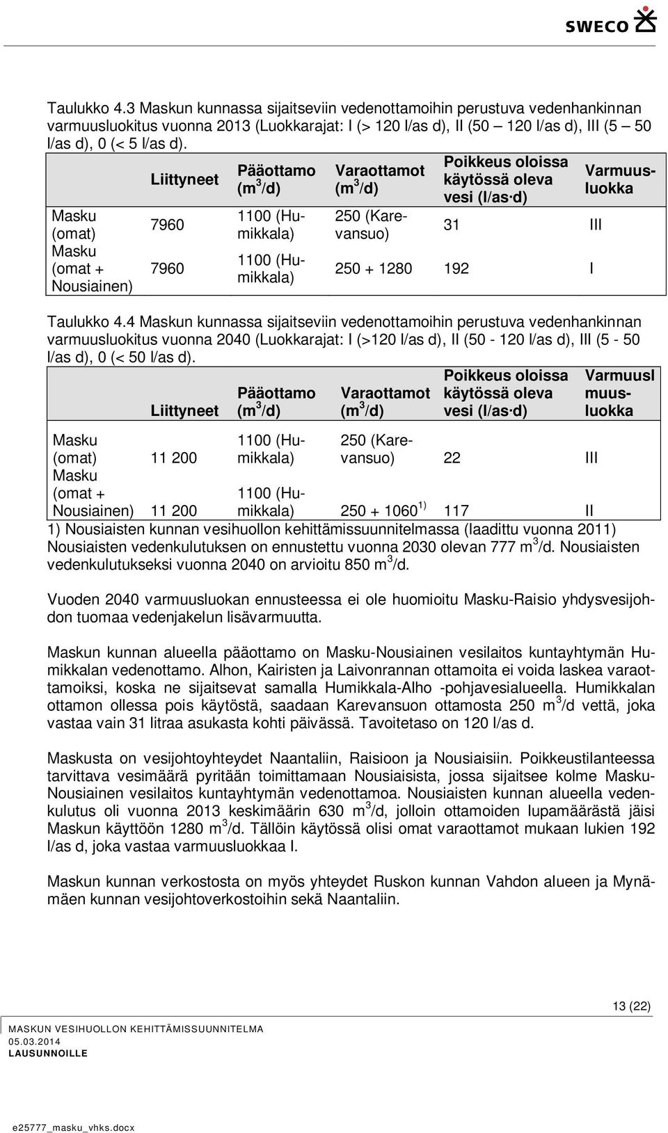 III 250 + 1280 192 I Varmuusluokka Taulukko 4.