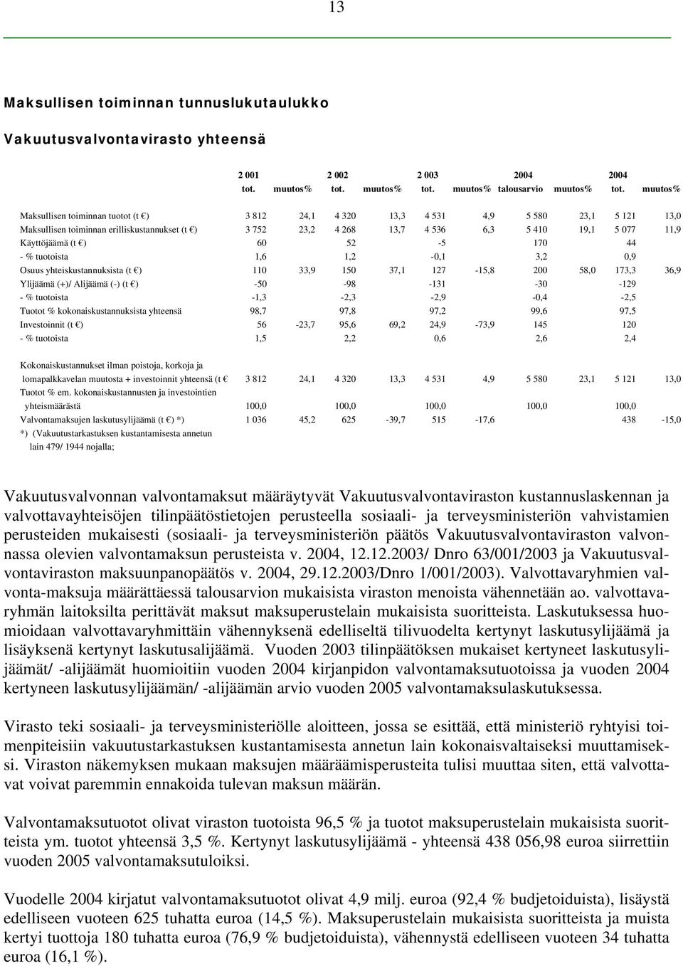 Käyttöjäämä (t ) 60 52-5 170 44 - % tuotoista 1,6 1,2-0,1 3,2 0,9 Osuus yhteiskustannuksista (t ) 110 33,9 150 37,1 127-15,8 200 58,0 173,3 36,9 Ylijäämä (+)/ Alijäämä (-) (t ) -50-98 -131-30 -129 -